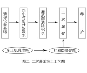 乌拉特中灌浆料施工工艺—文字完整版
